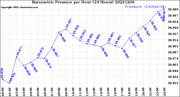 Milwaukee Weather Barometric Pressure<br>per Hour<br>(24 Hours)