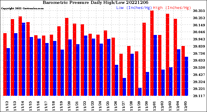 Milwaukee Weather Barometric Pressure<br>Daily High/Low