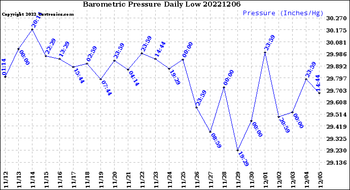 Milwaukee Weather Barometric Pressure<br>Daily Low