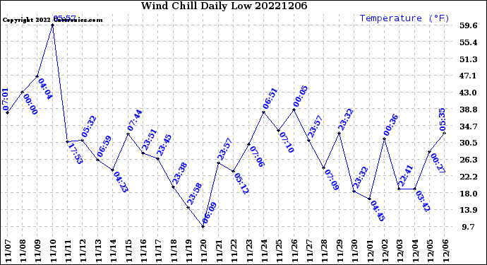Milwaukee Weather Wind Chill<br>Daily Low