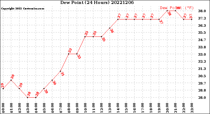 Milwaukee Weather Dew Point<br>(24 Hours)