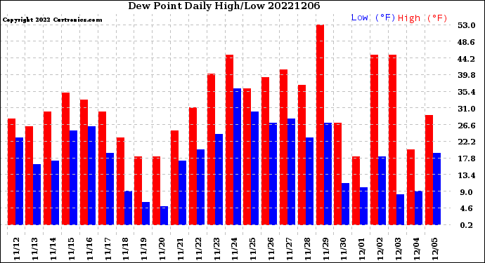 Milwaukee Weather Dew Point<br>Daily High/Low
