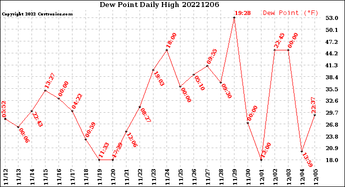Milwaukee Weather Dew Point<br>Daily High