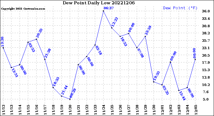 Milwaukee Weather Dew Point<br>Daily Low