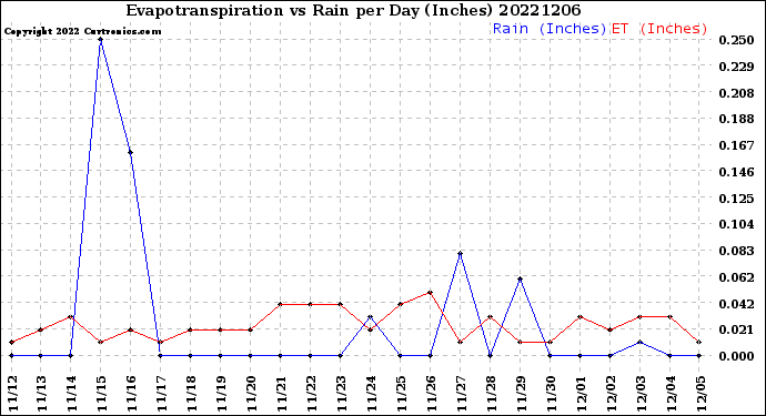 Milwaukee Weather Evapotranspiration<br>vs Rain per Day<br>(Inches)