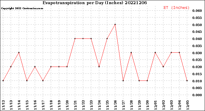 Milwaukee Weather Evapotranspiration<br>per Day (Inches)