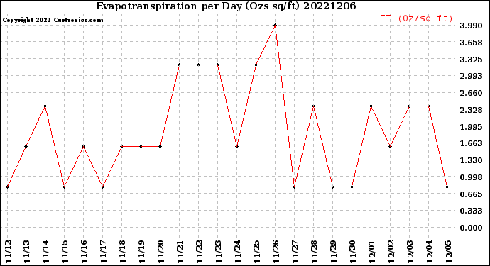 Milwaukee Weather Evapotranspiration<br>per Day (Ozs sq/ft)