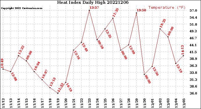 Milwaukee Weather Heat Index<br>Daily High