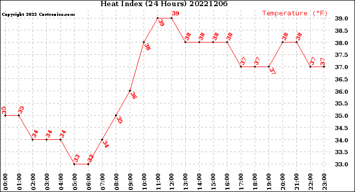 Milwaukee Weather Heat Index<br>(24 Hours)
