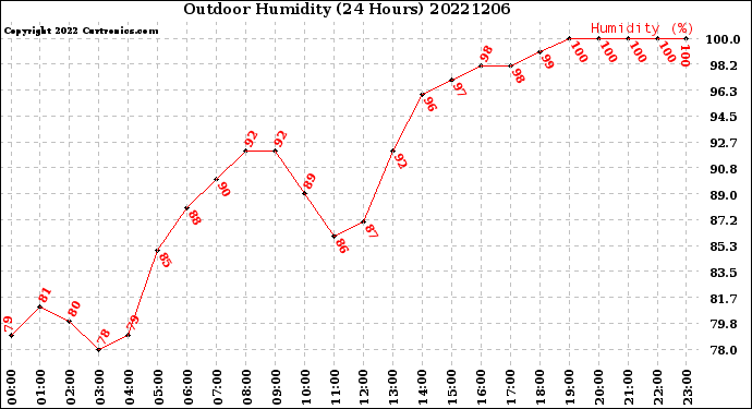 Milwaukee Weather Outdoor Humidity<br>(24 Hours)