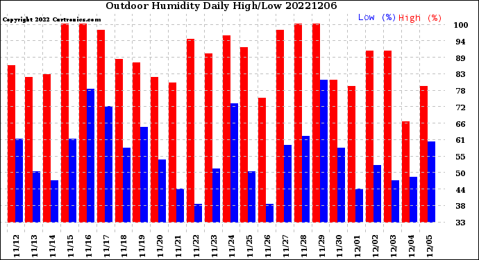 Milwaukee Weather Outdoor Humidity<br>Daily High/Low