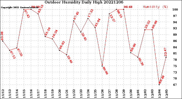 Milwaukee Weather Outdoor Humidity<br>Daily High