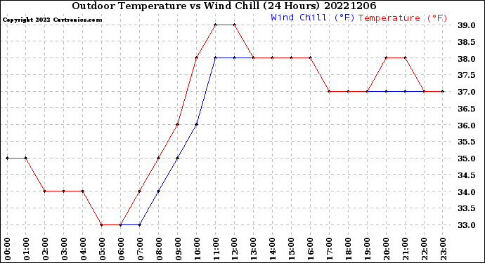 Milwaukee Weather Outdoor Temperature<br>vs Wind Chill<br>(24 Hours)