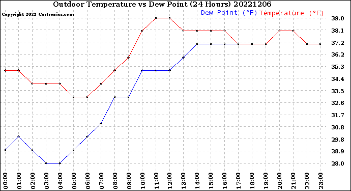 Milwaukee Weather Outdoor Temperature<br>vs Dew Point<br>(24 Hours)