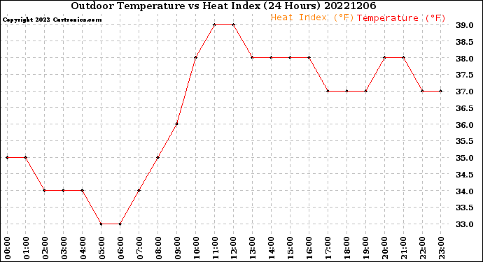 Milwaukee Weather Outdoor Temperature<br>vs Heat Index<br>(24 Hours)