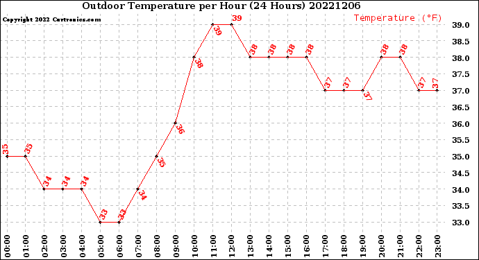 Milwaukee Weather Outdoor Temperature<br>per Hour<br>(24 Hours)