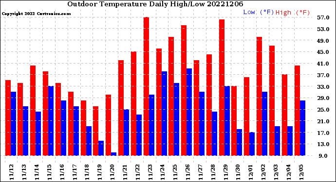 Milwaukee Weather Outdoor Temperature<br>Daily High/Low