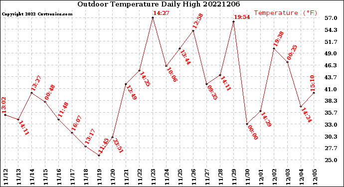 Milwaukee Weather Outdoor Temperature<br>Daily High