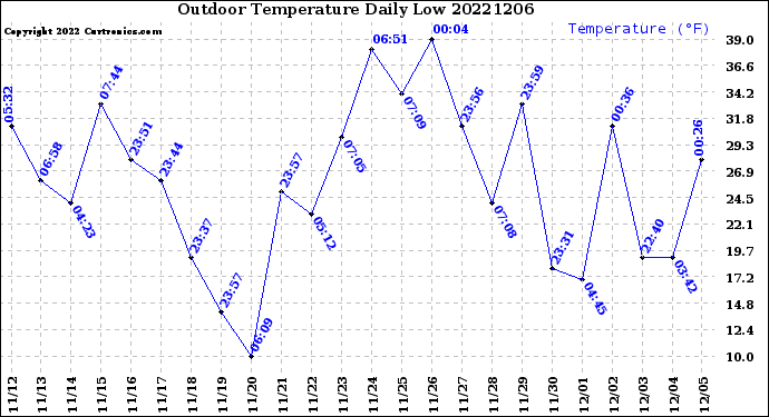 Milwaukee Weather Outdoor Temperature<br>Daily Low