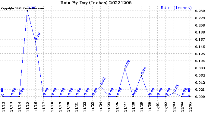 Milwaukee Weather Rain<br>By Day<br>(Inches)