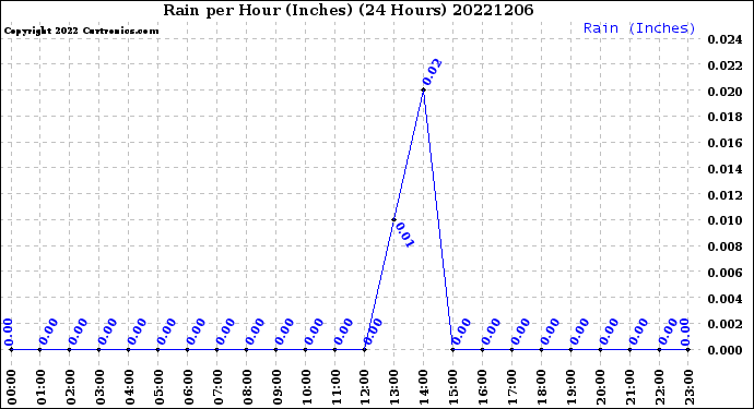 Milwaukee Weather Rain<br>per Hour<br>(Inches)<br>(24 Hours)