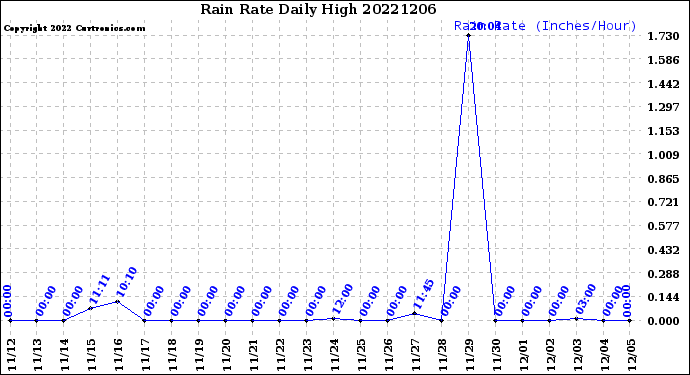 Milwaukee Weather Rain Rate<br>Daily High