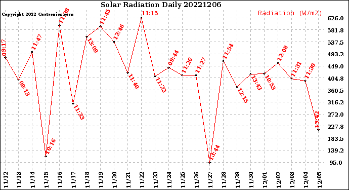 Milwaukee Weather Solar Radiation<br>Daily