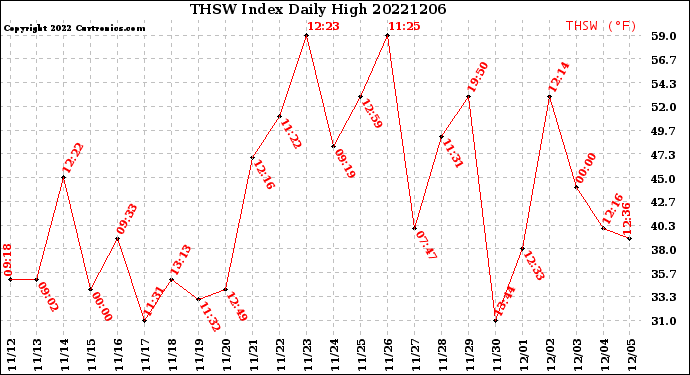Milwaukee Weather THSW Index<br>Daily High