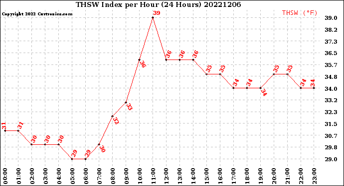 Milwaukee Weather THSW Index<br>per Hour<br>(24 Hours)