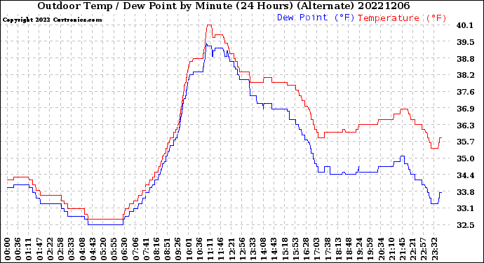 Milwaukee Weather Outdoor Temp / Dew Point<br>by Minute<br>(24 Hours) (Alternate)