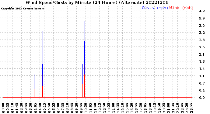 Milwaukee Weather Wind Speed/Gusts<br>by Minute<br>(24 Hours) (Alternate)