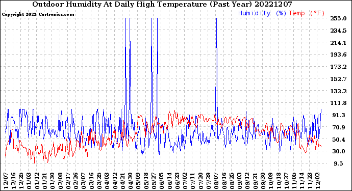 Milwaukee Weather Outdoor Humidity<br>At Daily High<br>Temperature<br>(Past Year)