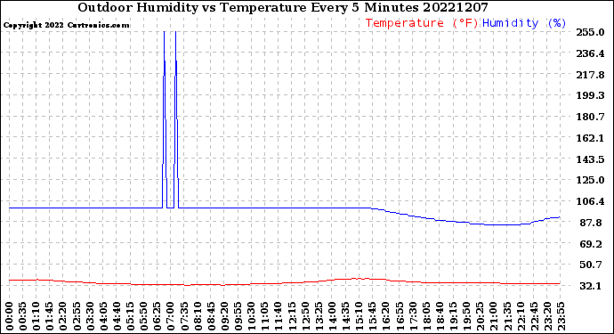 Milwaukee Weather Outdoor Humidity<br>vs Temperature<br>Every 5 Minutes