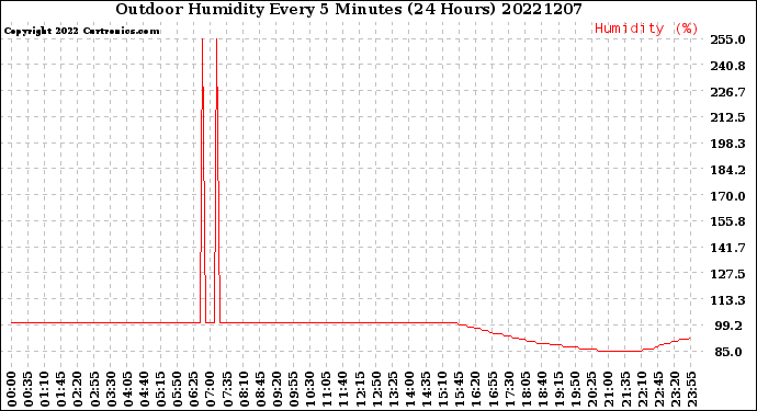 Milwaukee Weather Outdoor Humidity<br>Every 5 Minutes<br>(24 Hours)