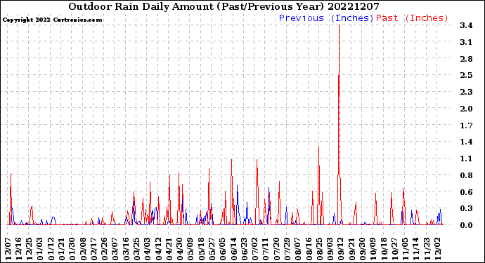 Milwaukee Weather Outdoor Rain<br>Daily Amount<br>(Past/Previous Year)