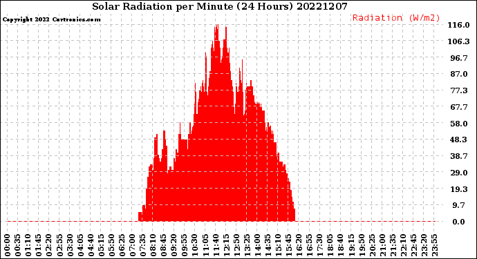 Milwaukee Weather Solar Radiation<br>per Minute<br>(24 Hours)