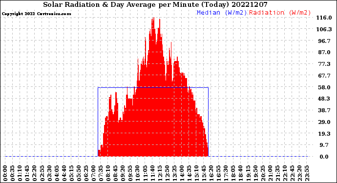 Milwaukee Weather Solar Radiation<br>& Day Average<br>per Minute<br>(Today)