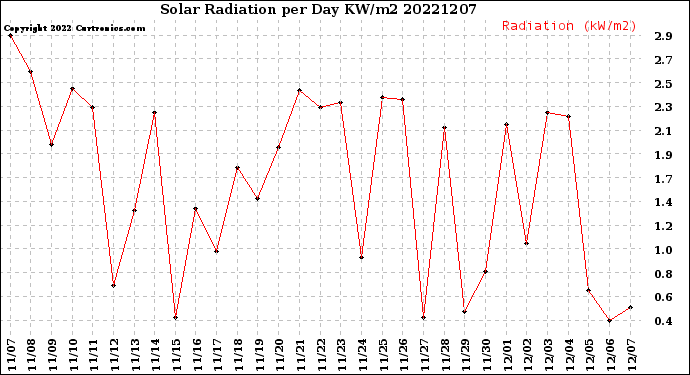 Milwaukee Weather Solar Radiation<br>per Day KW/m2