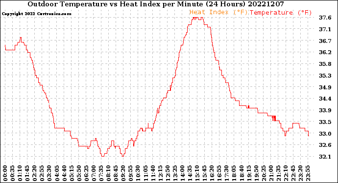 Milwaukee Weather Outdoor Temperature<br>vs Heat Index<br>per Minute<br>(24 Hours)