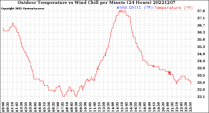 Milwaukee Weather Outdoor Temperature<br>vs Wind Chill<br>per Minute<br>(24 Hours)