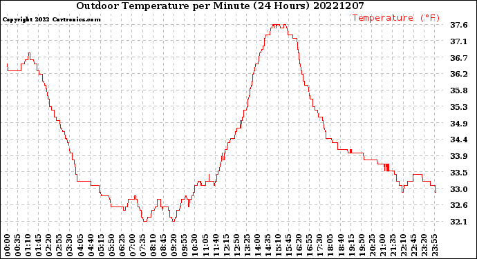 Milwaukee Weather Outdoor Temperature<br>per Minute<br>(24 Hours)