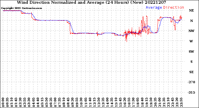 Milwaukee Weather Wind Direction<br>Normalized and Average<br>(24 Hours) (New)
