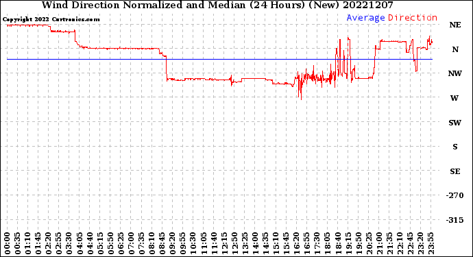 Milwaukee Weather Wind Direction<br>Normalized and Median<br>(24 Hours) (New)