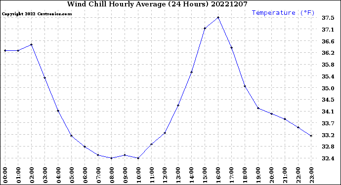 Milwaukee Weather Wind Chill<br>Hourly Average<br>(24 Hours)