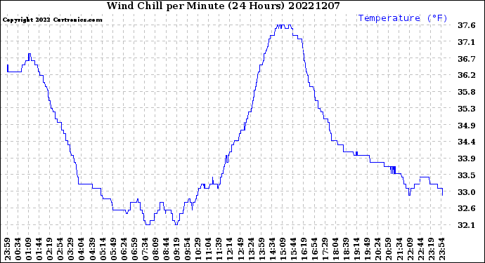 Milwaukee Weather Wind Chill<br>per Minute<br>(24 Hours)