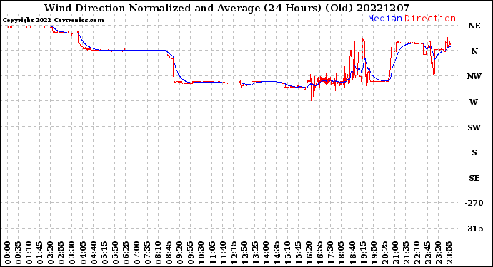 Milwaukee Weather Wind Direction<br>Normalized and Average<br>(24 Hours) (Old)
