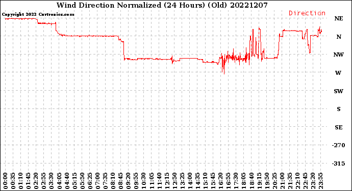 Milwaukee Weather Wind Direction<br>Normalized<br>(24 Hours) (Old)