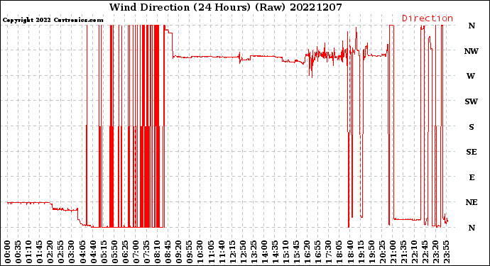 Milwaukee Weather Wind Direction<br>(24 Hours) (Raw)