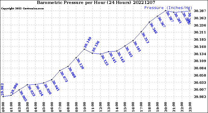 Milwaukee Weather Barometric Pressure<br>per Hour<br>(24 Hours)