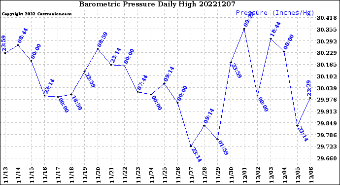 Milwaukee Weather Barometric Pressure<br>Daily High